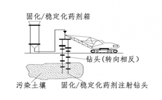 固化/穩(wěn)定化技術